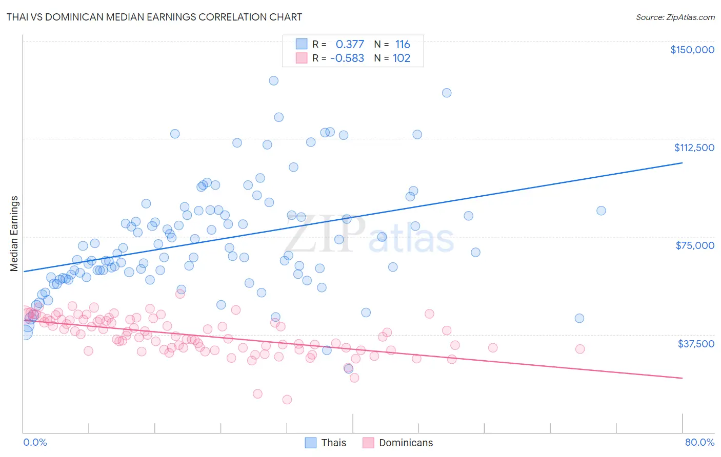 Thai vs Dominican Median Earnings