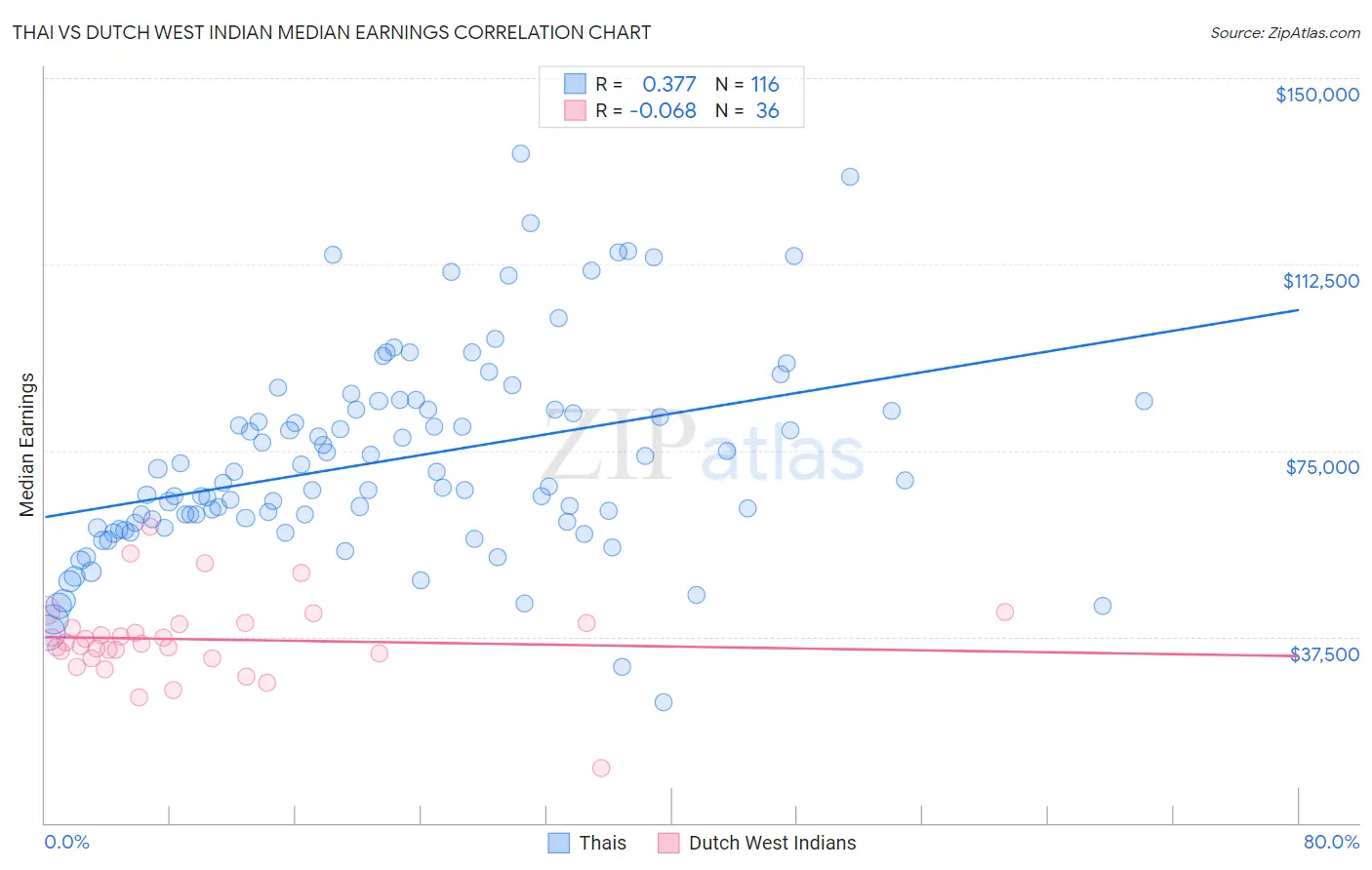 Thai vs Dutch West Indian Median Earnings