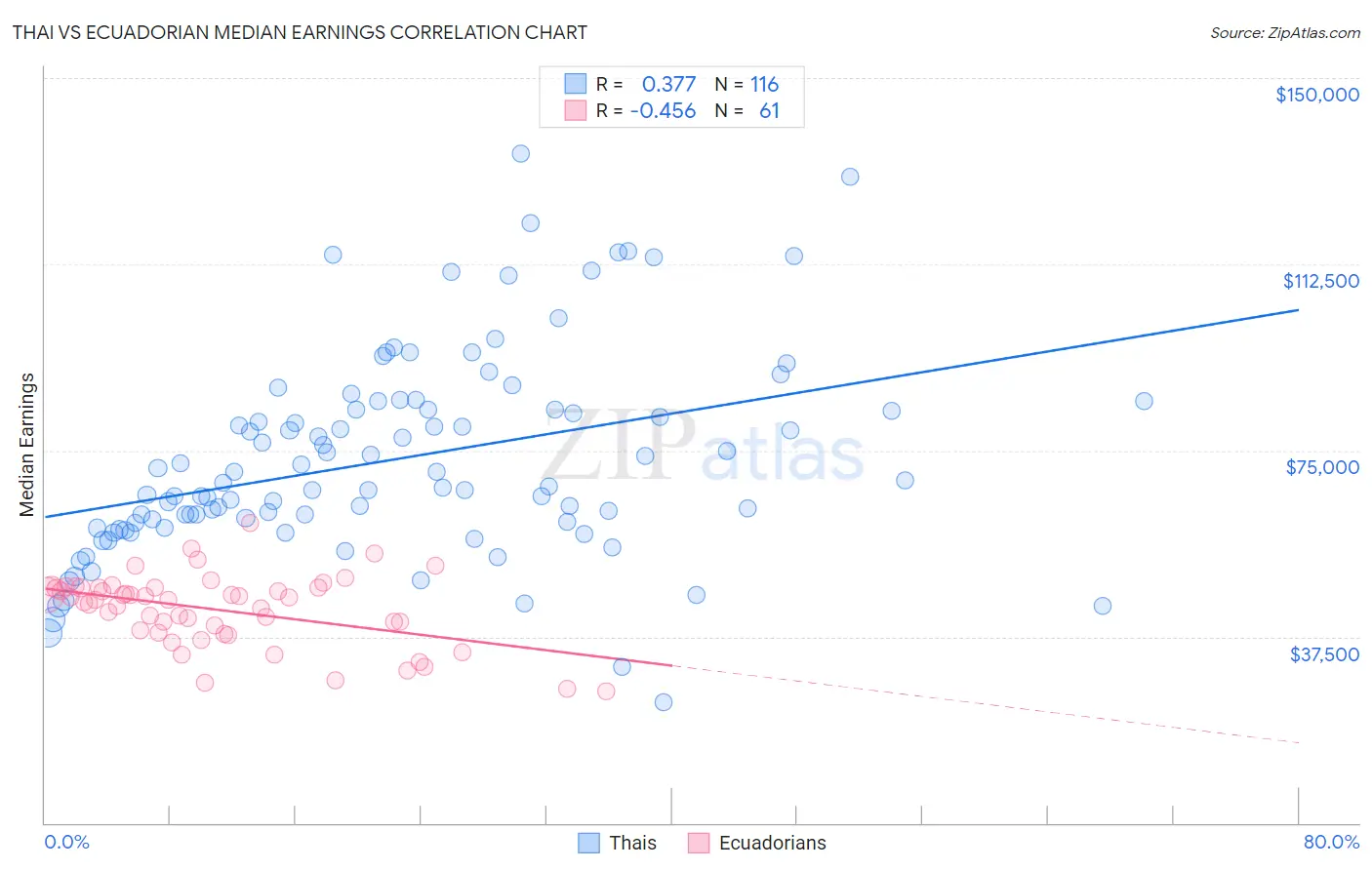 Thai vs Ecuadorian Median Earnings