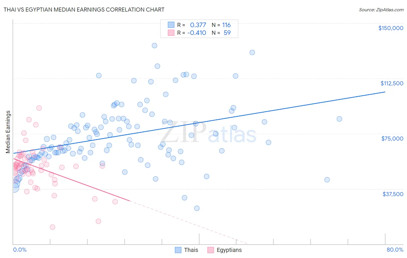 Thai vs Egyptian Median Earnings