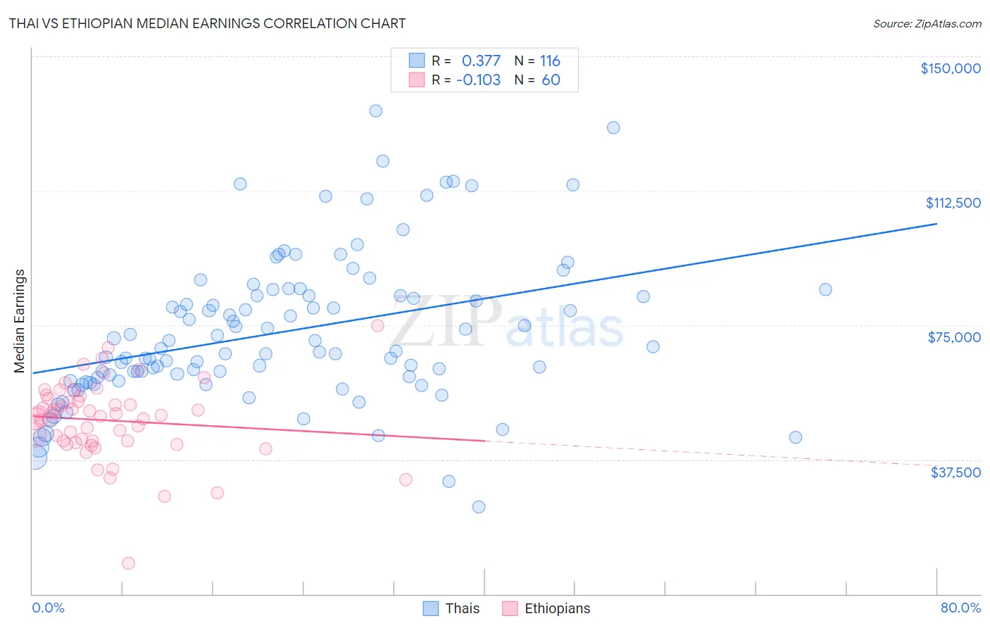 Thai vs Ethiopian Median Earnings