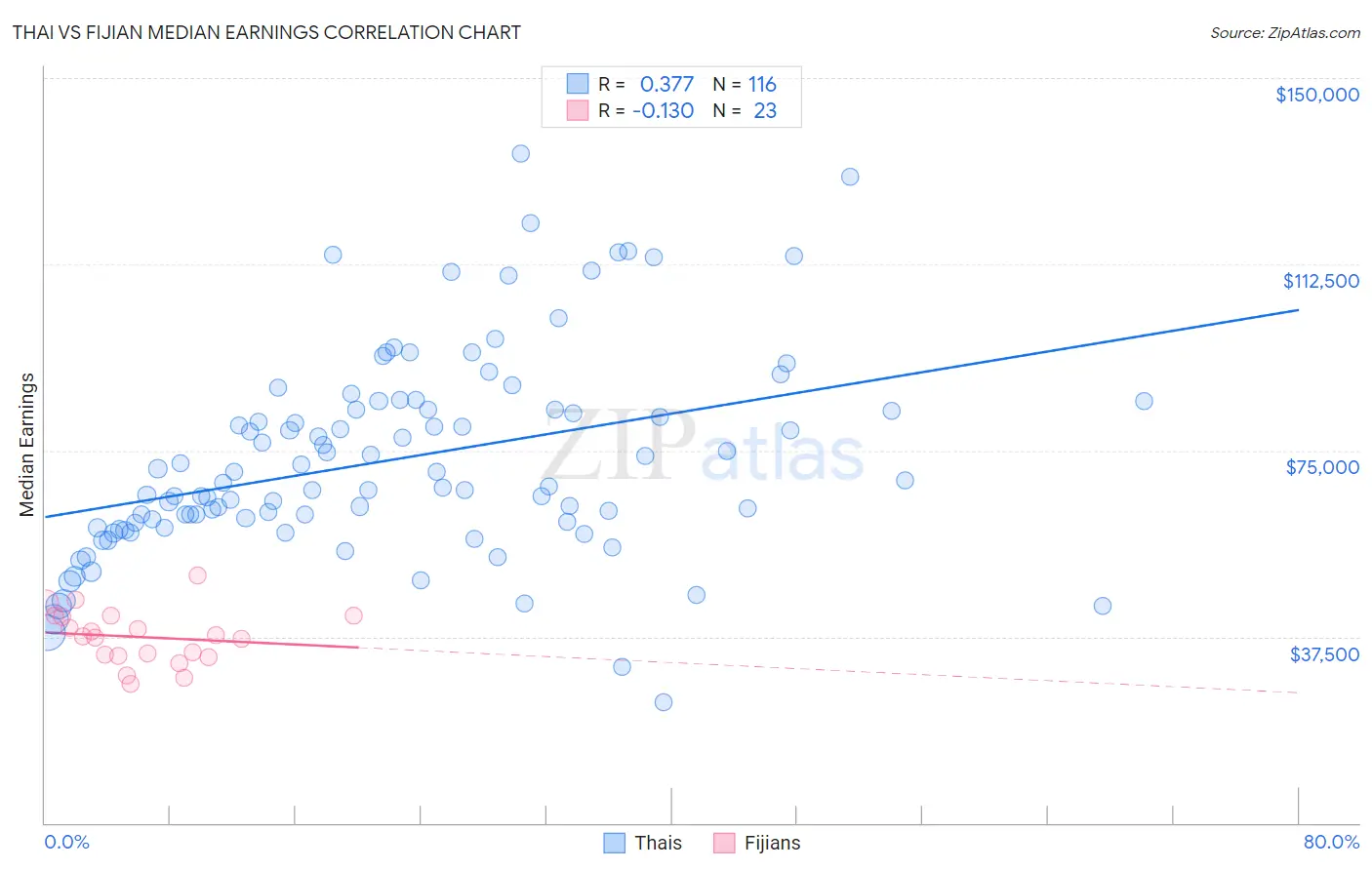 Thai vs Fijian Median Earnings