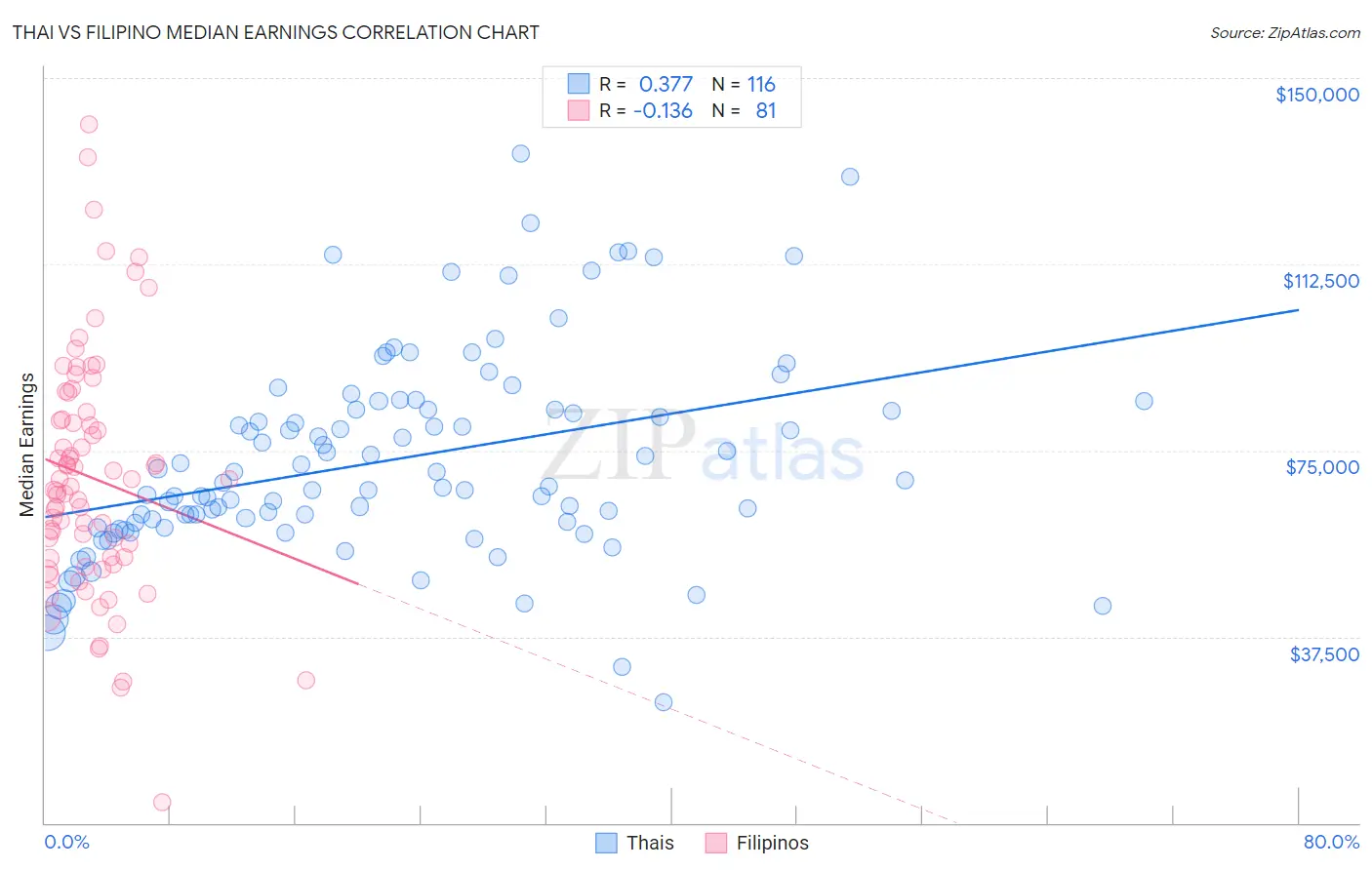 Thai vs Filipino Median Earnings
