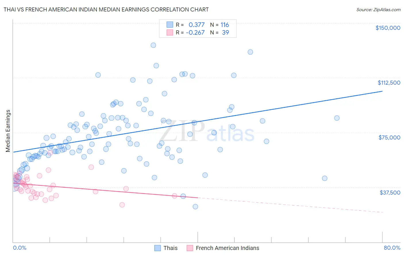 Thai vs French American Indian Median Earnings