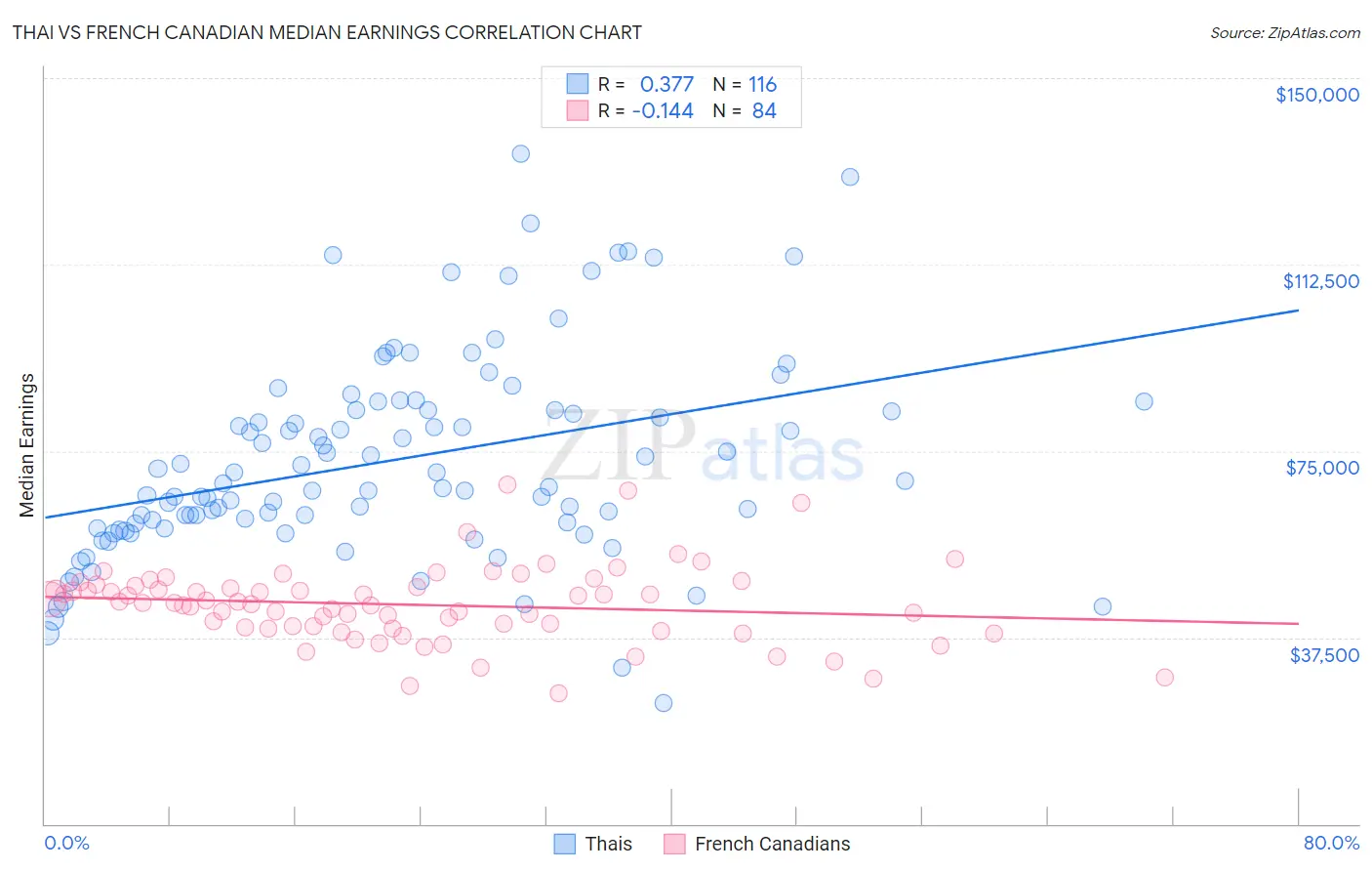 Thai vs French Canadian Median Earnings