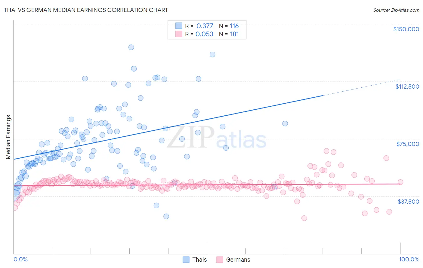 Thai vs German Median Earnings