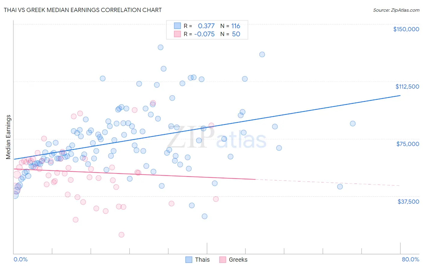 Thai vs Greek Median Earnings