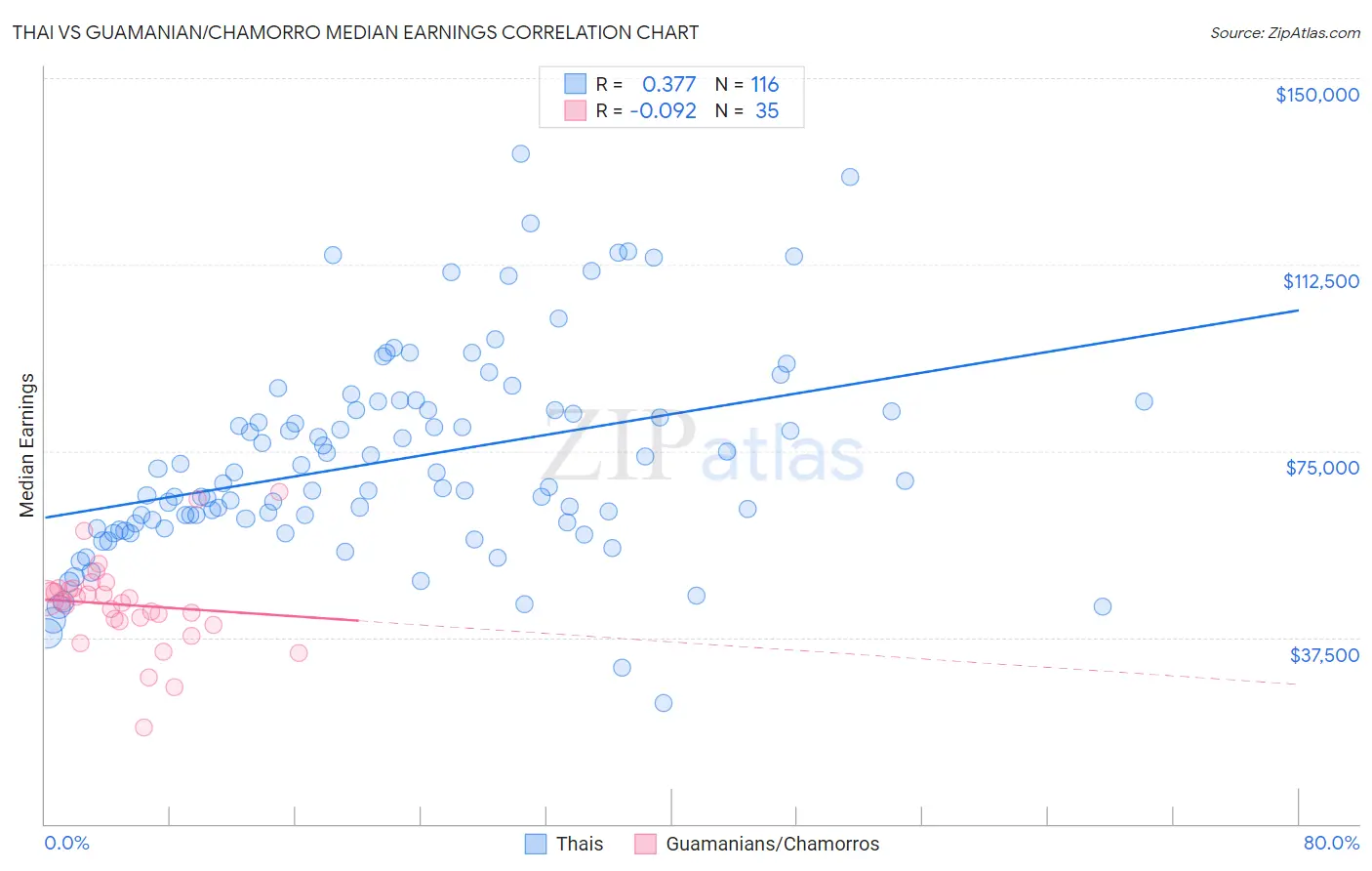 Thai vs Guamanian/Chamorro Median Earnings
