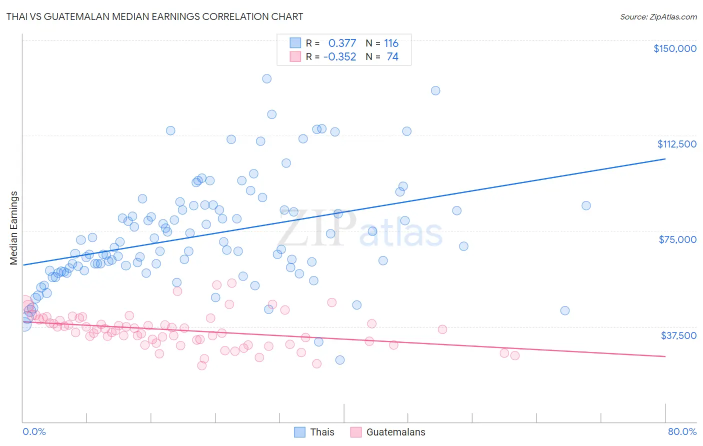 Thai vs Guatemalan Median Earnings