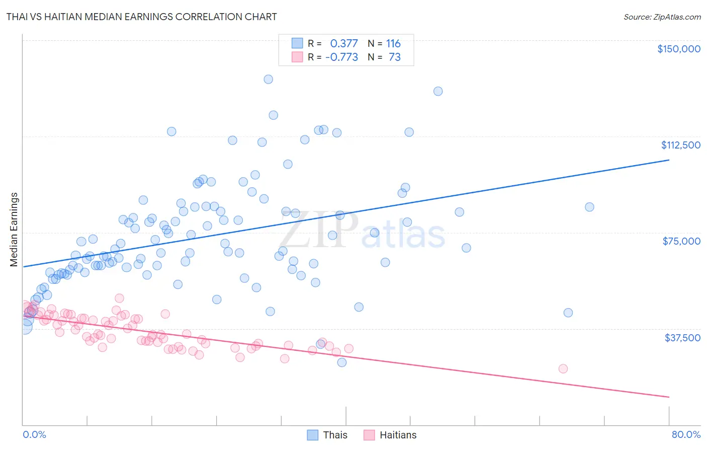 Thai vs Haitian Median Earnings