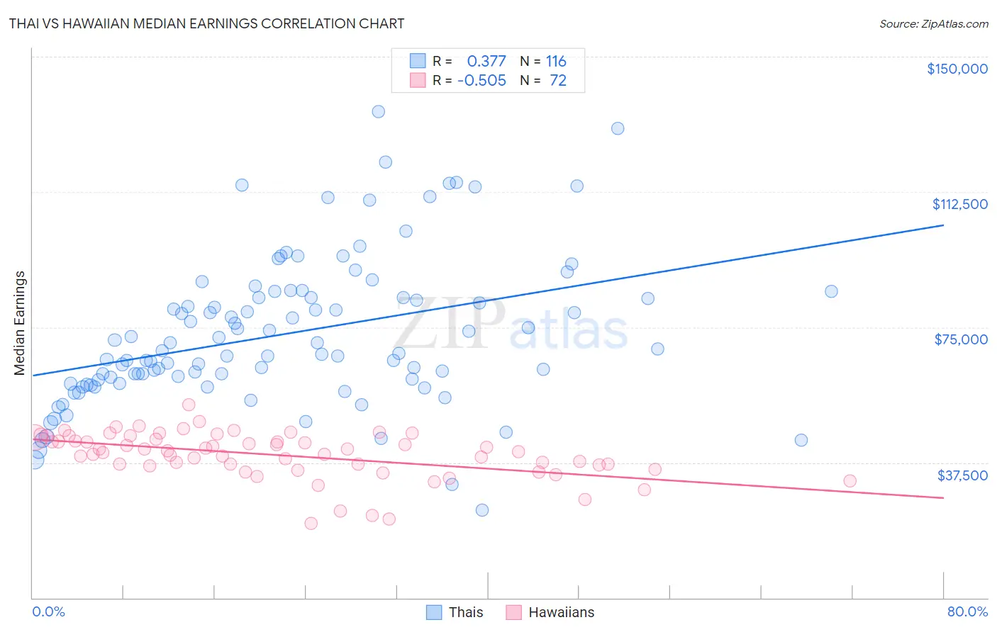 Thai vs Hawaiian Median Earnings