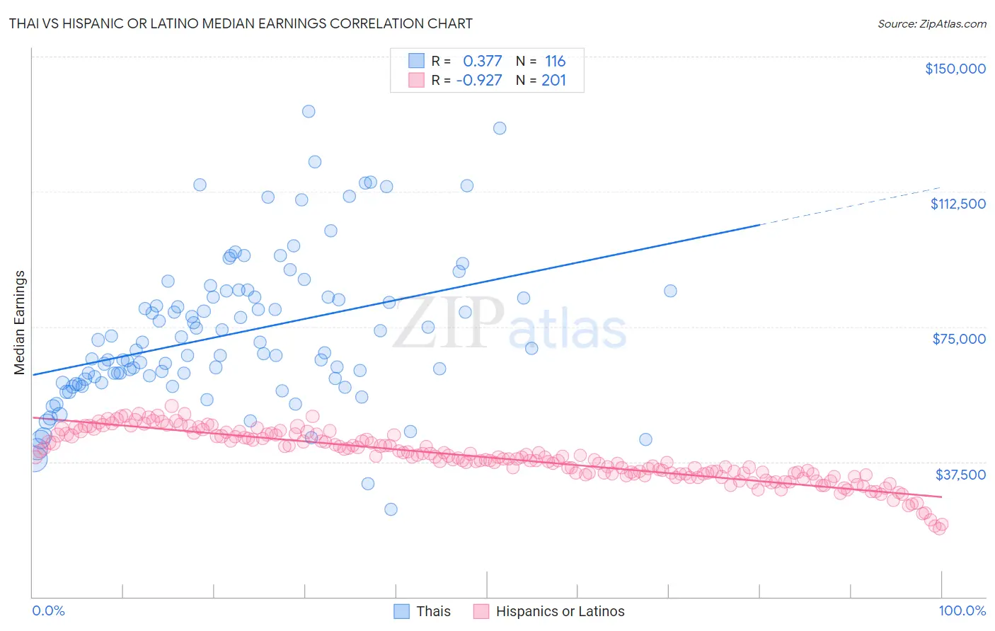 Thai vs Hispanic or Latino Median Earnings