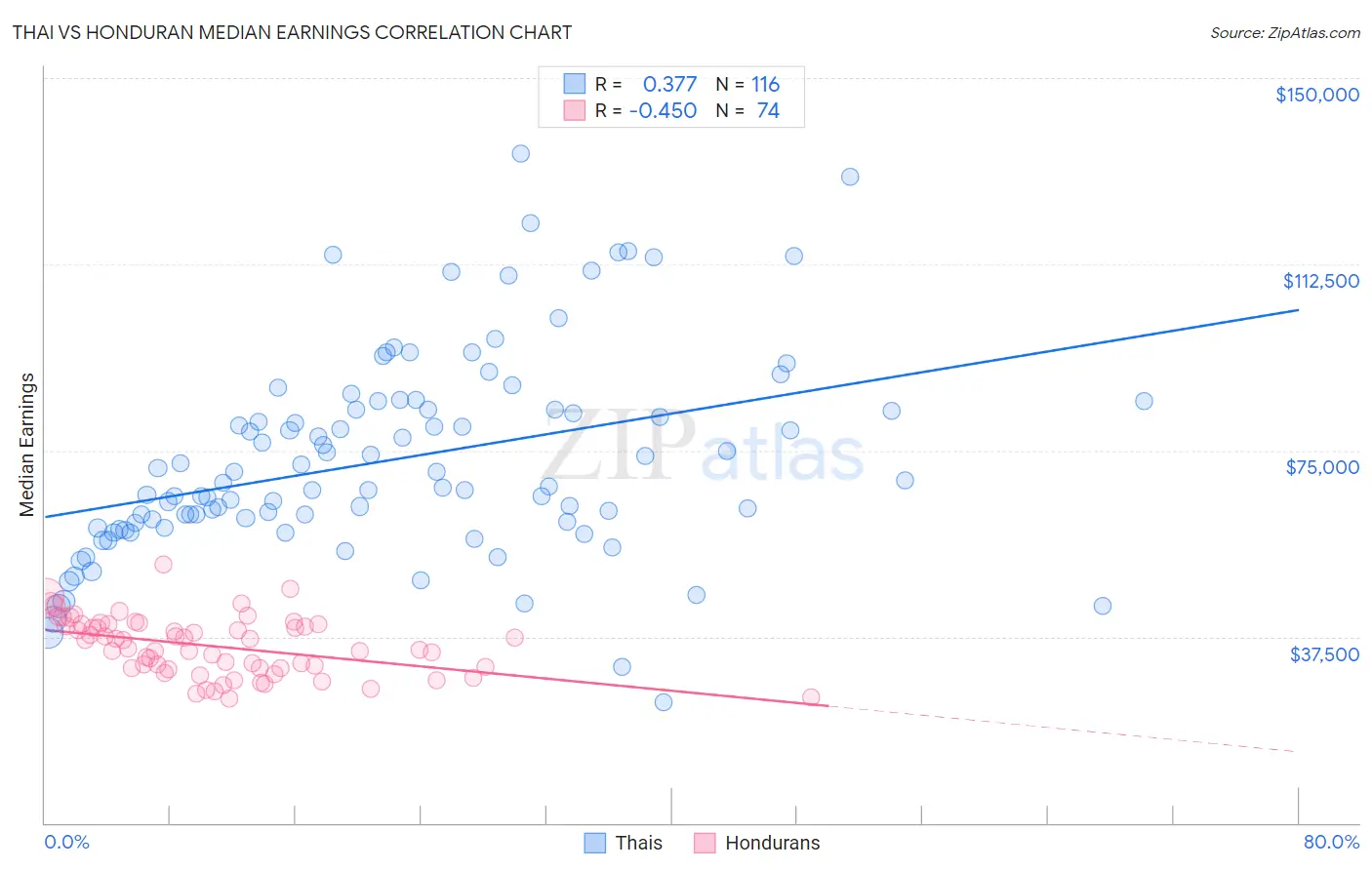 Thai vs Honduran Median Earnings