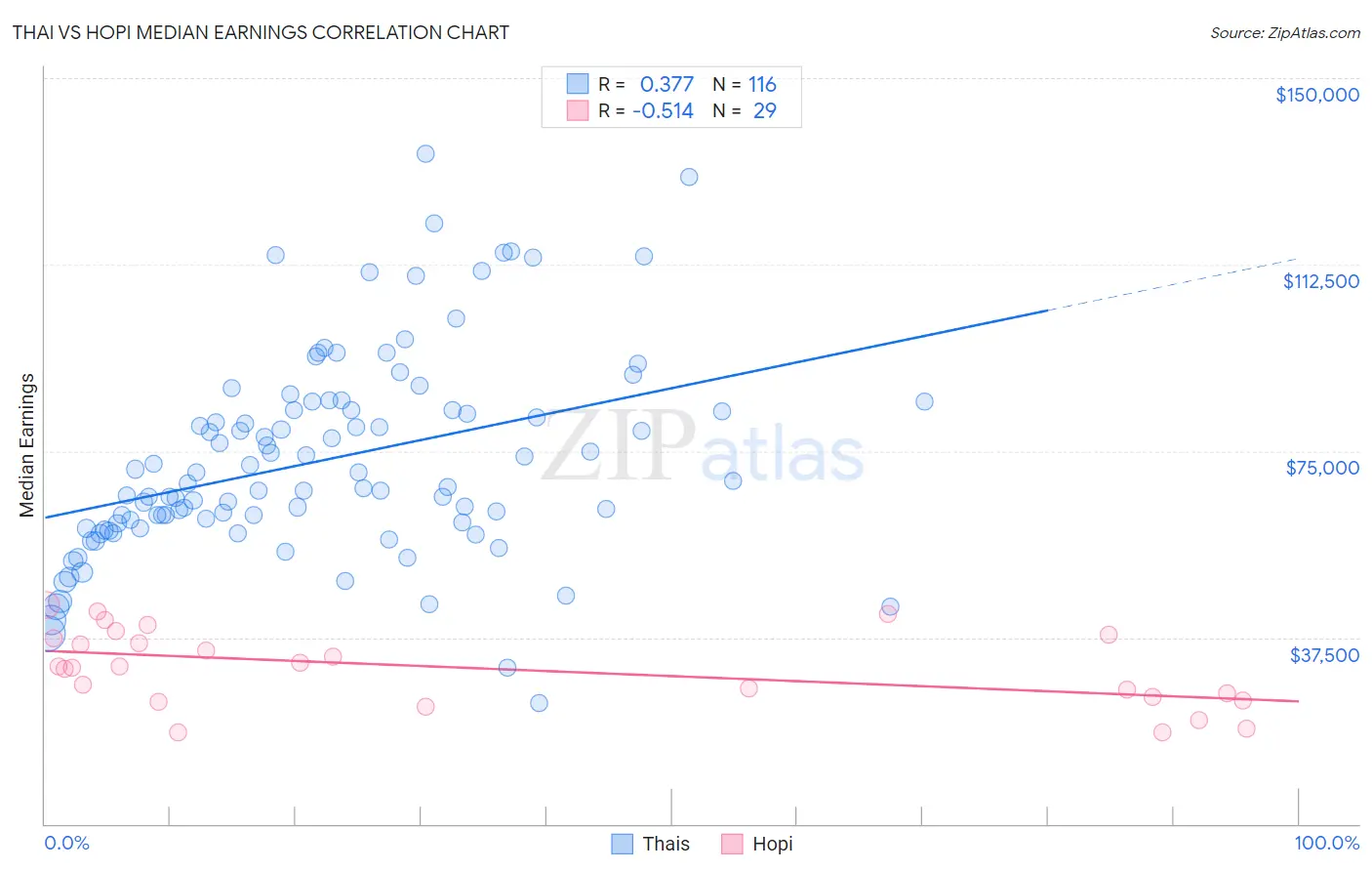 Thai vs Hopi Median Earnings