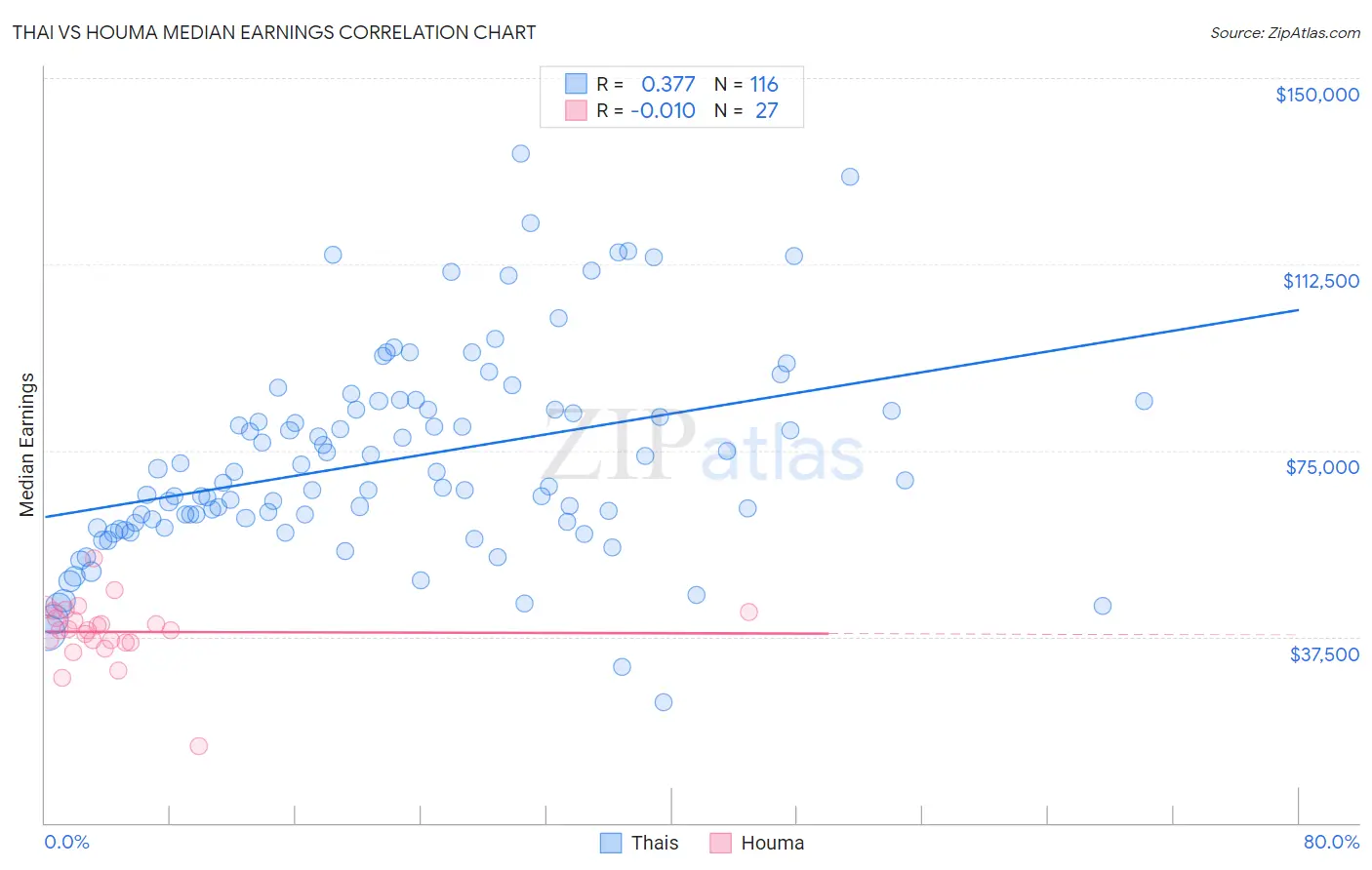 Thai vs Houma Median Earnings