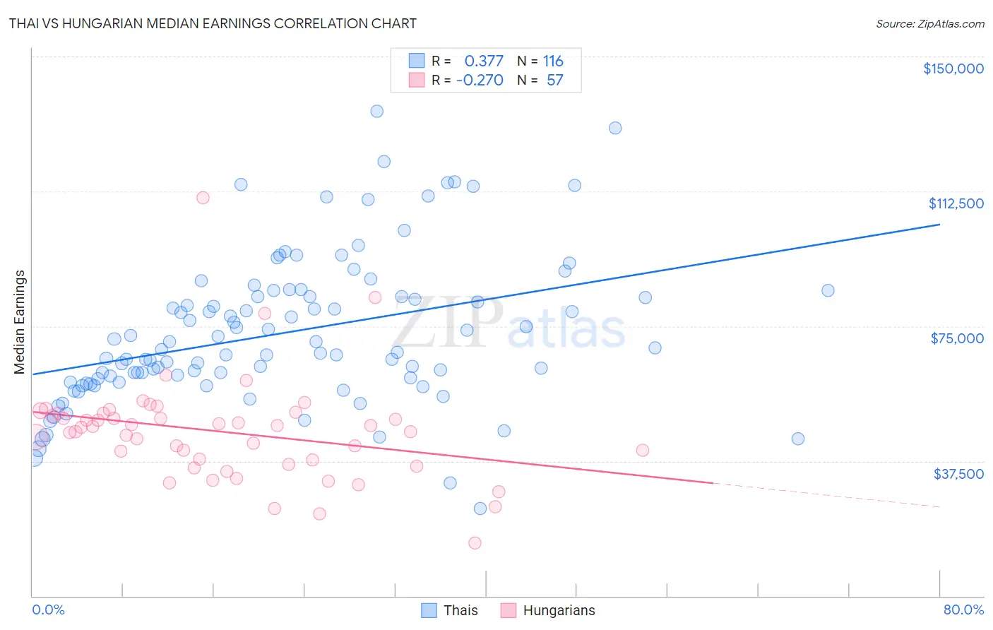 Thai vs Hungarian Median Earnings