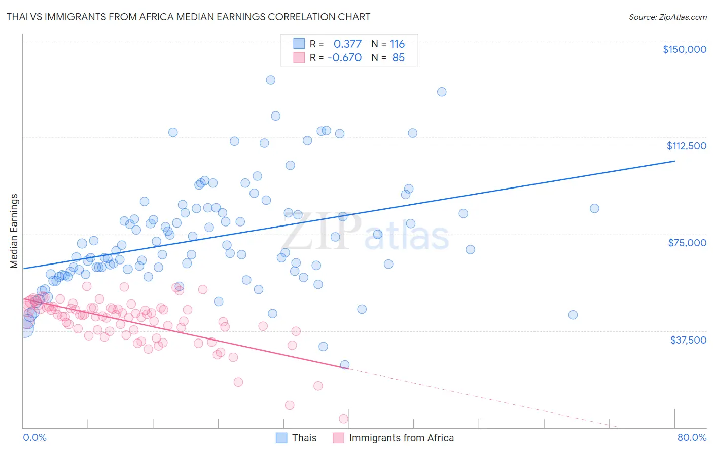 Thai vs Immigrants from Africa Median Earnings