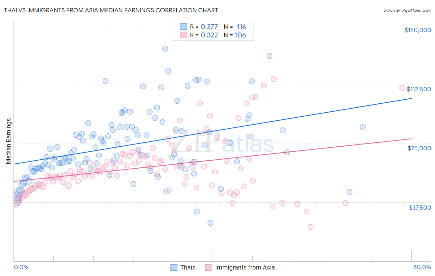 Thai vs Immigrants from Asia Median Earnings