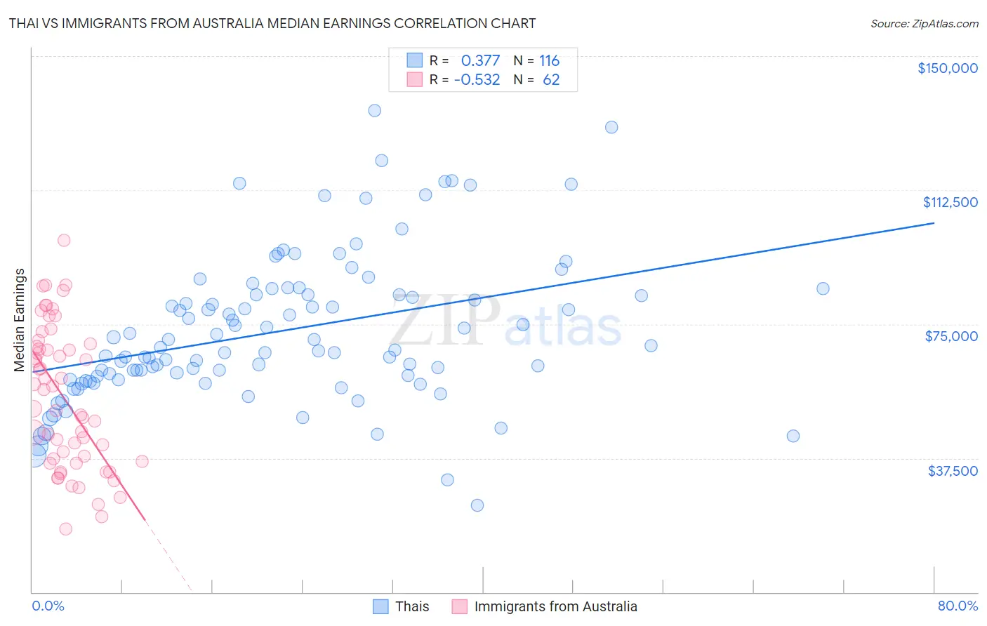 Thai vs Immigrants from Australia Median Earnings