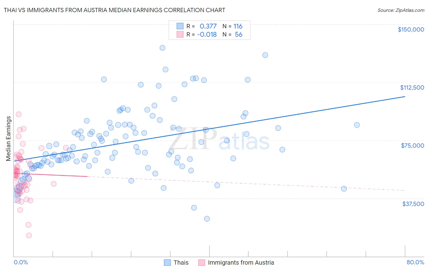 Thai vs Immigrants from Austria Median Earnings