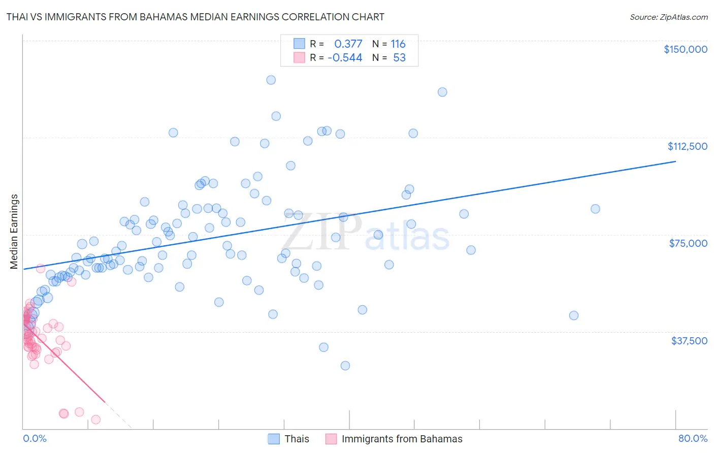 Thai vs Immigrants from Bahamas Median Earnings