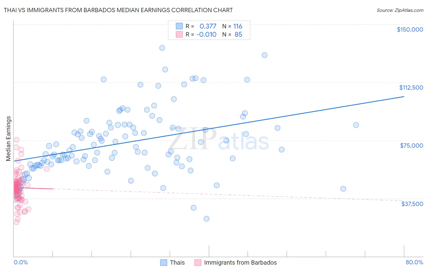 Thai vs Immigrants from Barbados Median Earnings