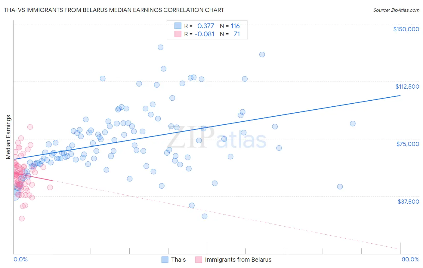 Thai vs Immigrants from Belarus Median Earnings