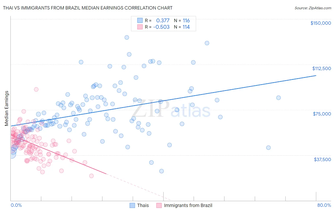 Thai vs Immigrants from Brazil Median Earnings