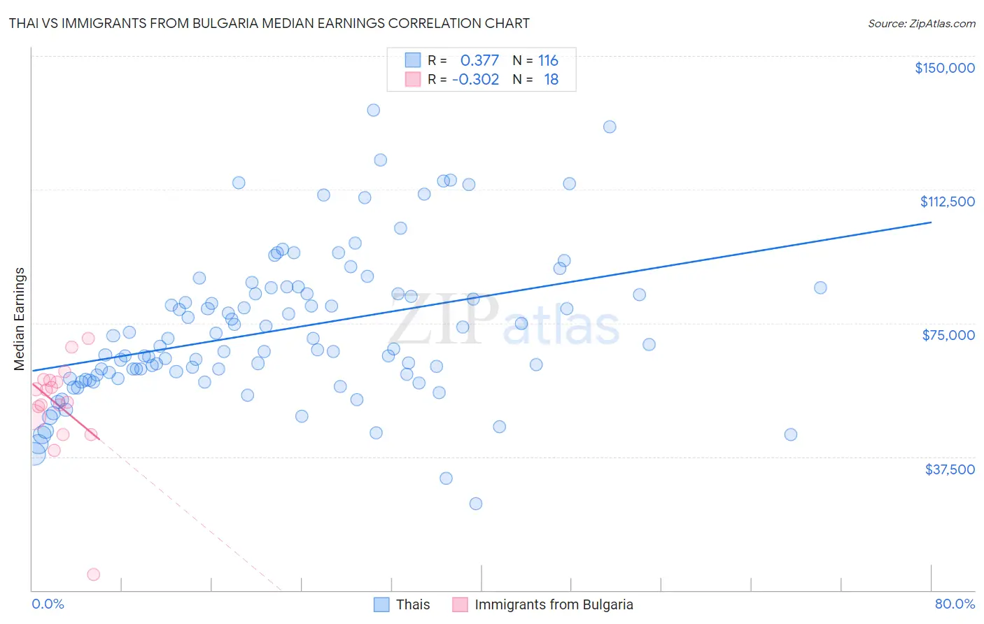 Thai vs Immigrants from Bulgaria Median Earnings