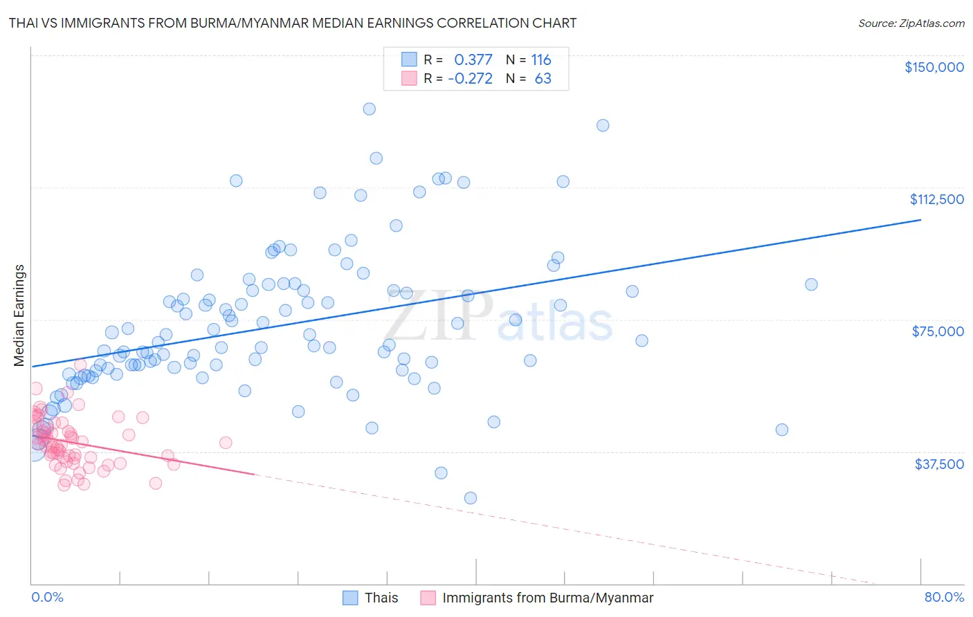 Thai vs Immigrants from Burma/Myanmar Median Earnings