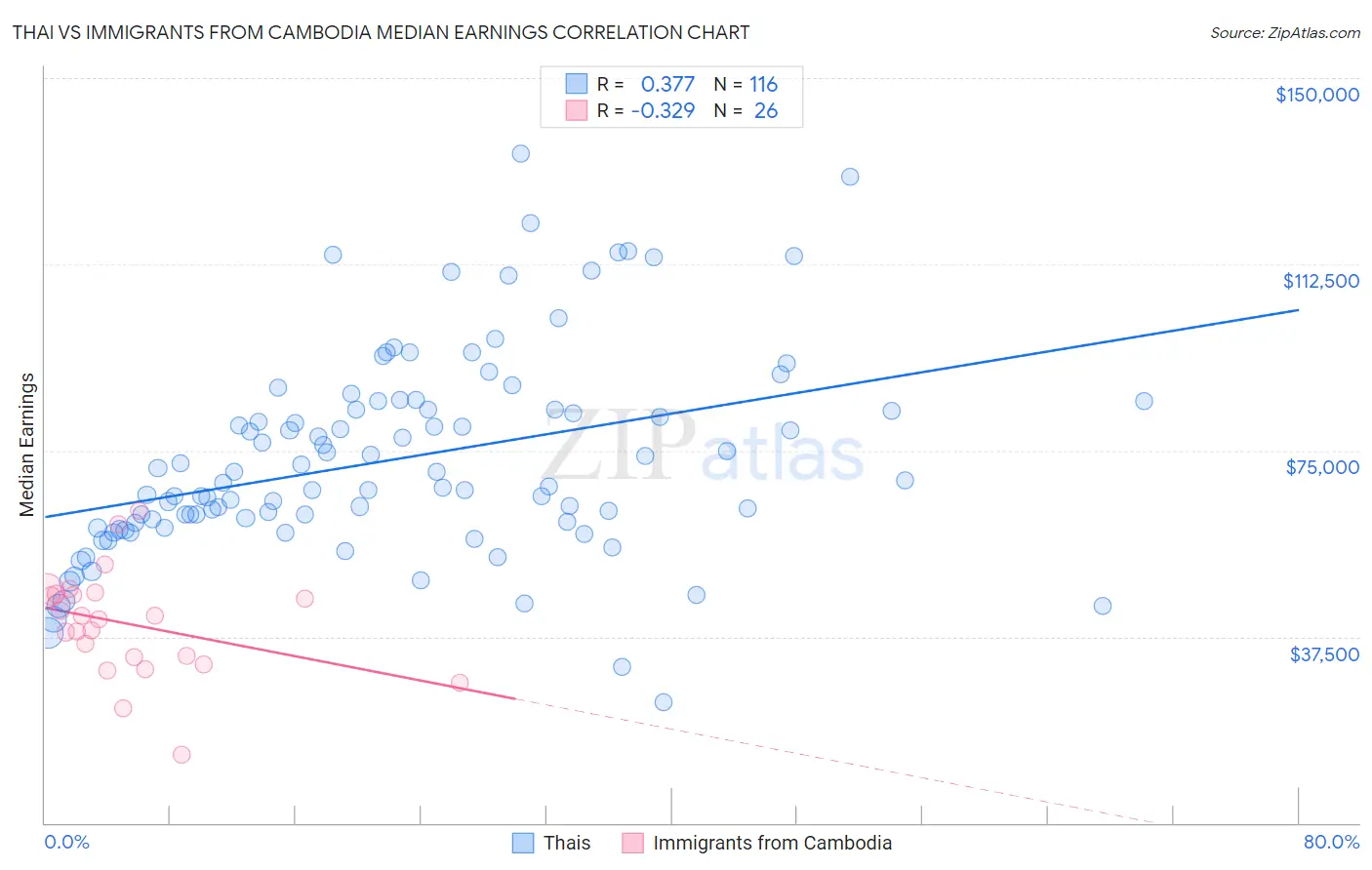 Thai vs Immigrants from Cambodia Median Earnings