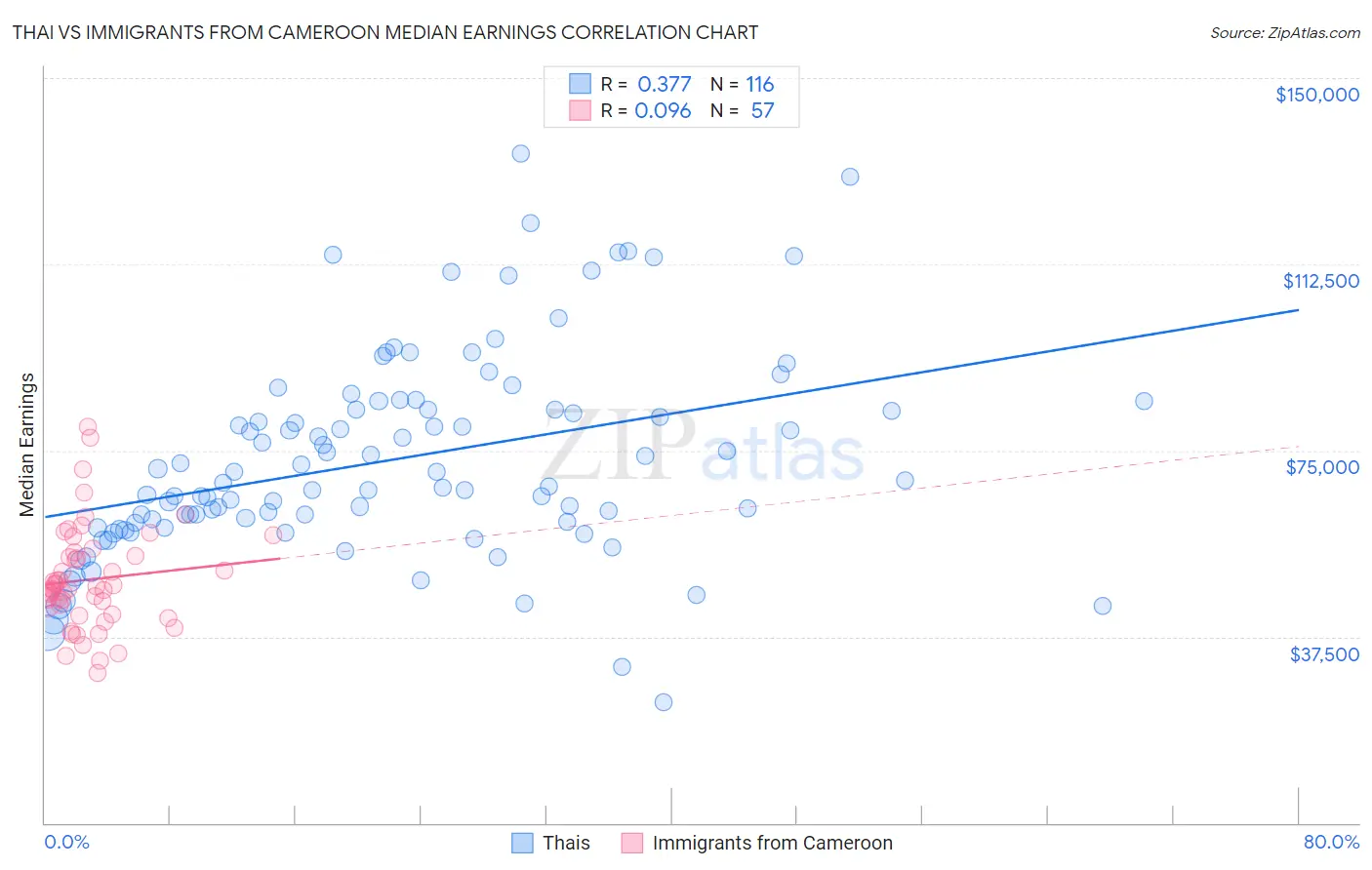 Thai vs Immigrants from Cameroon Median Earnings