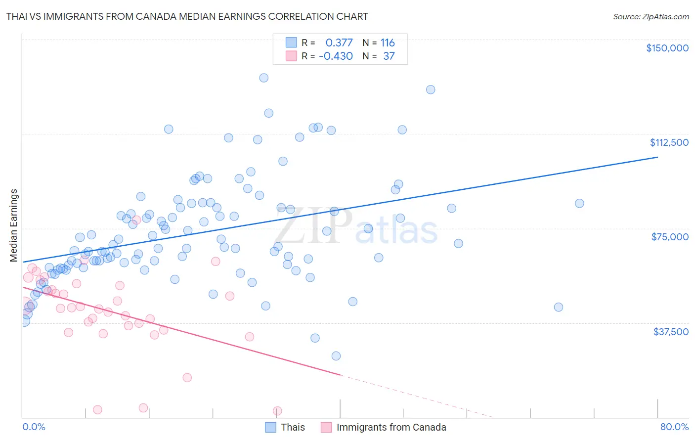 Thai vs Immigrants from Canada Median Earnings