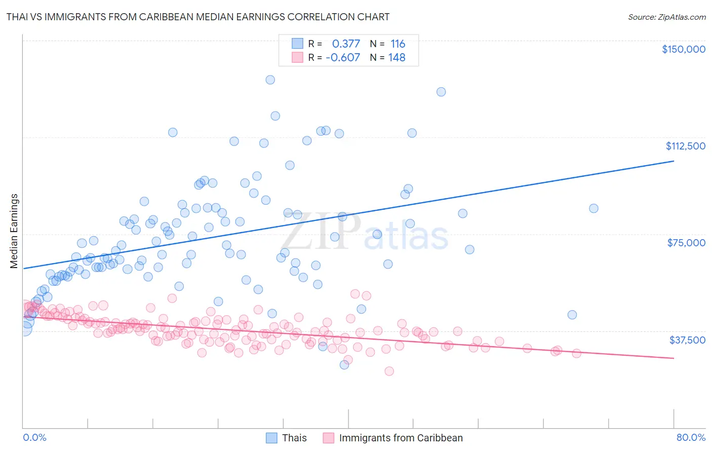 Thai vs Immigrants from Caribbean Median Earnings