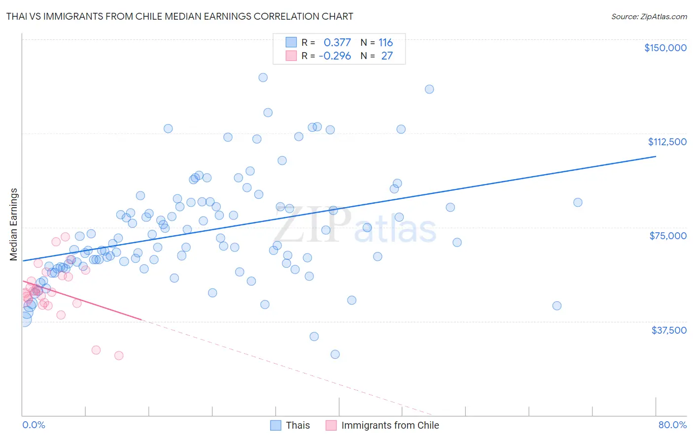 Thai vs Immigrants from Chile Median Earnings