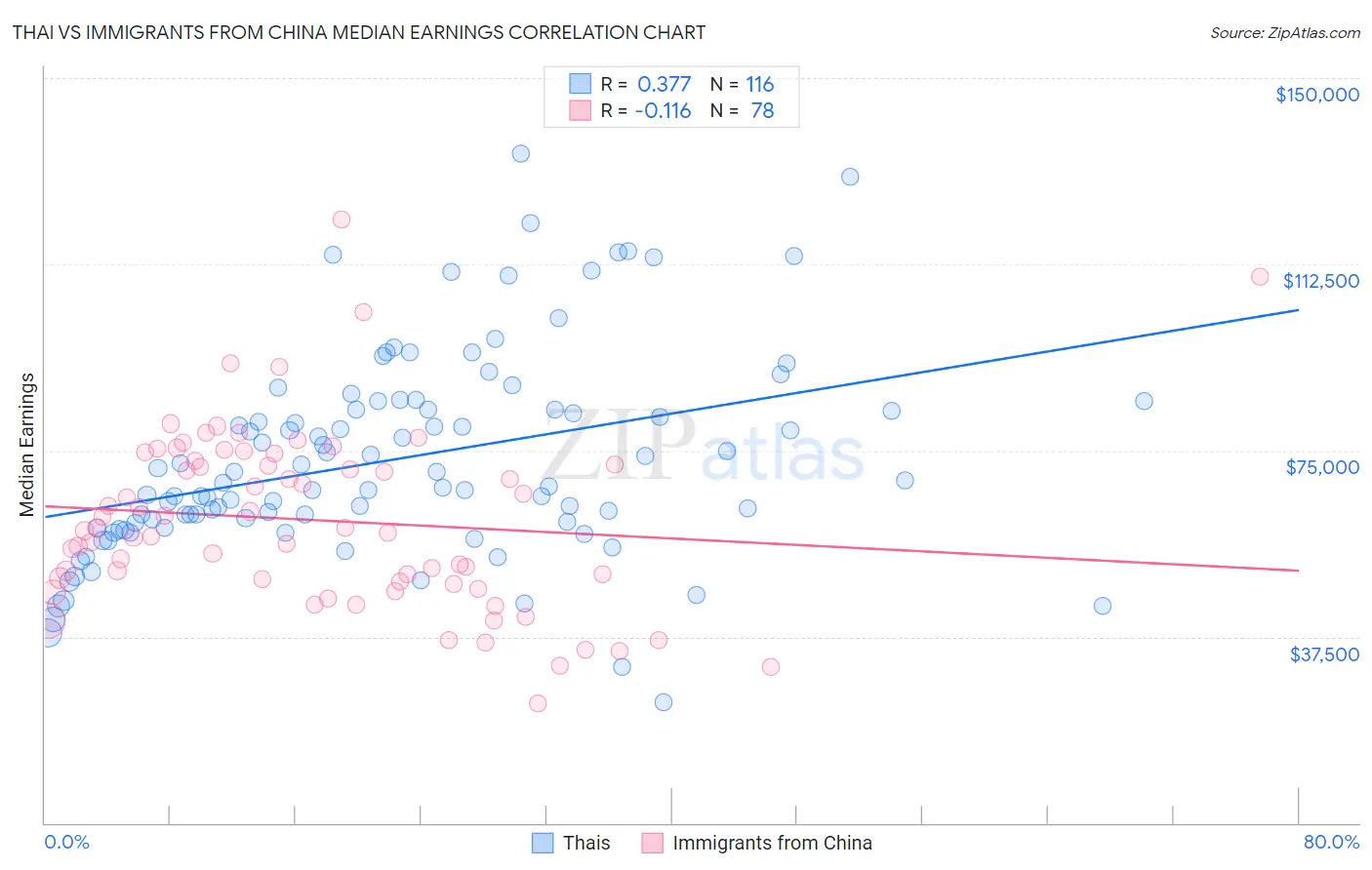 Thai vs Immigrants from China Median Earnings