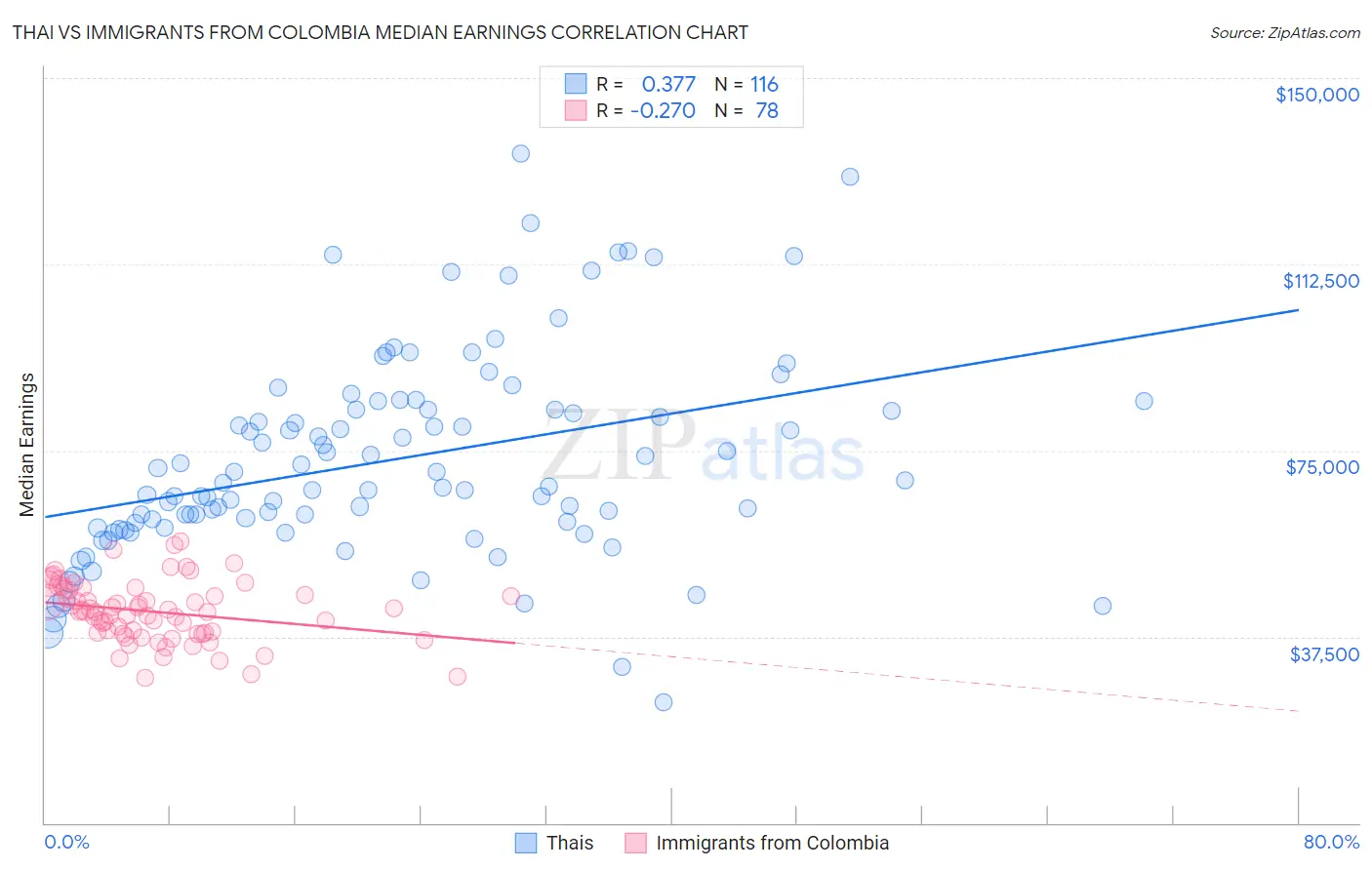 Thai vs Immigrants from Colombia Median Earnings