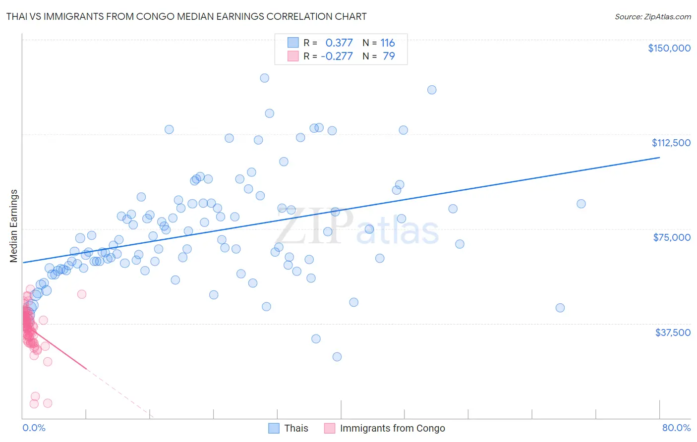 Thai vs Immigrants from Congo Median Earnings