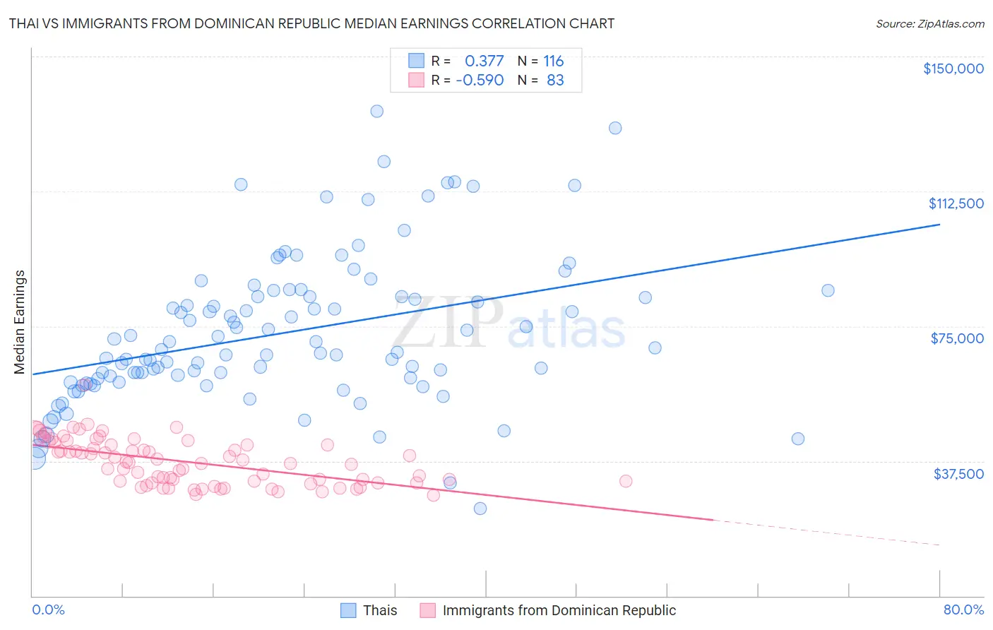 Thai vs Immigrants from Dominican Republic Median Earnings