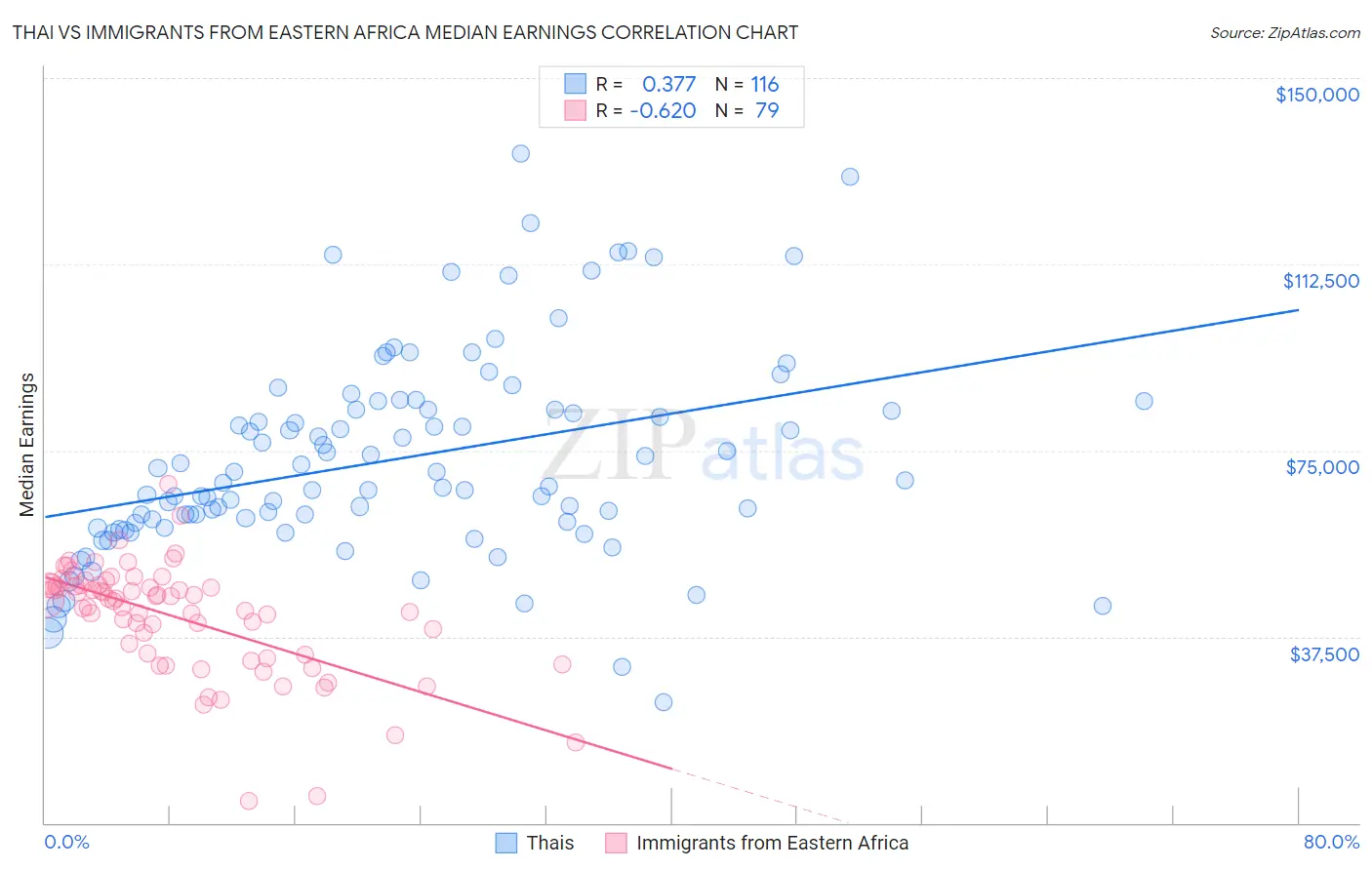 Thai vs Immigrants from Eastern Africa Median Earnings
