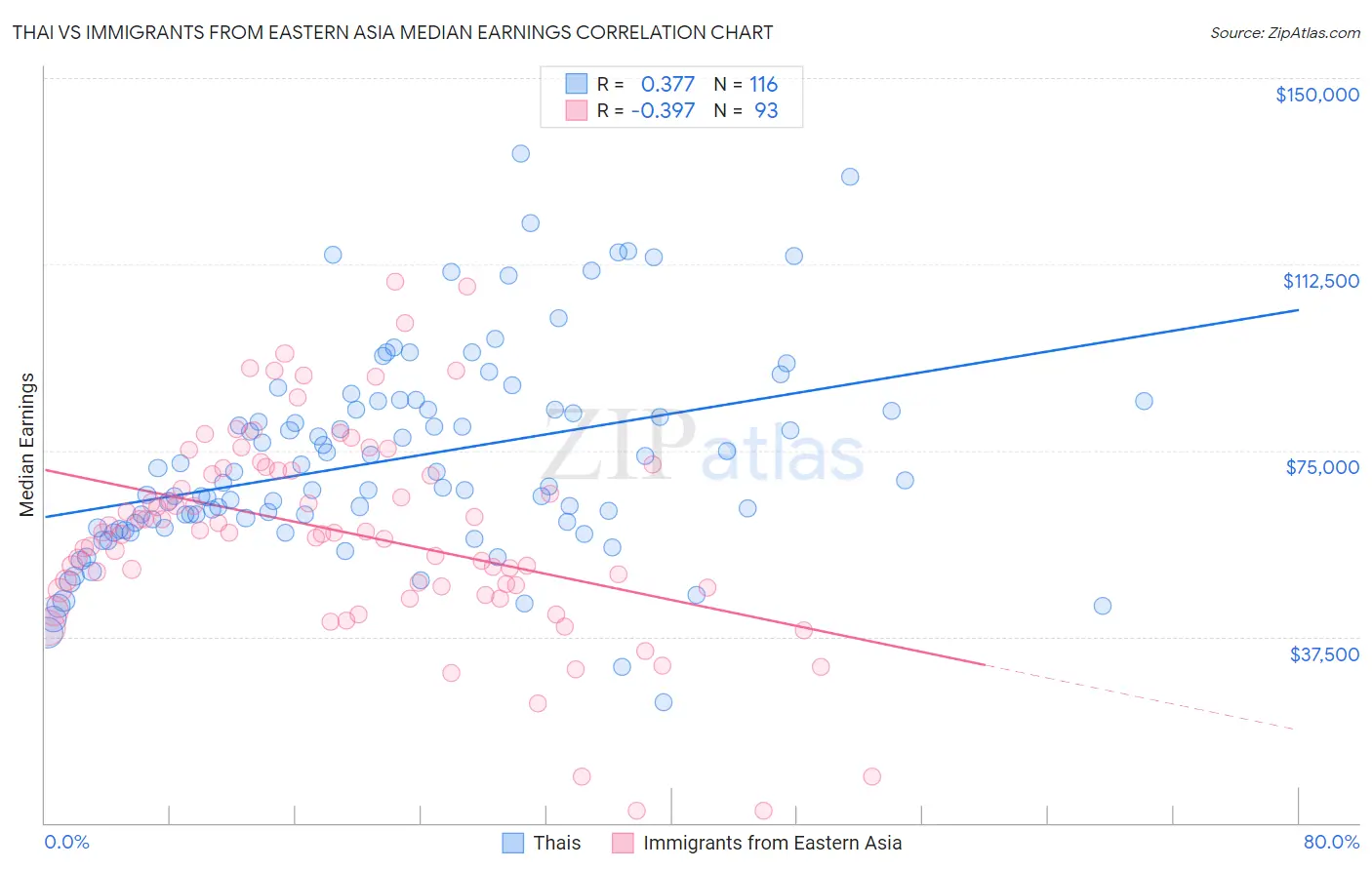 Thai vs Immigrants from Eastern Asia Median Earnings