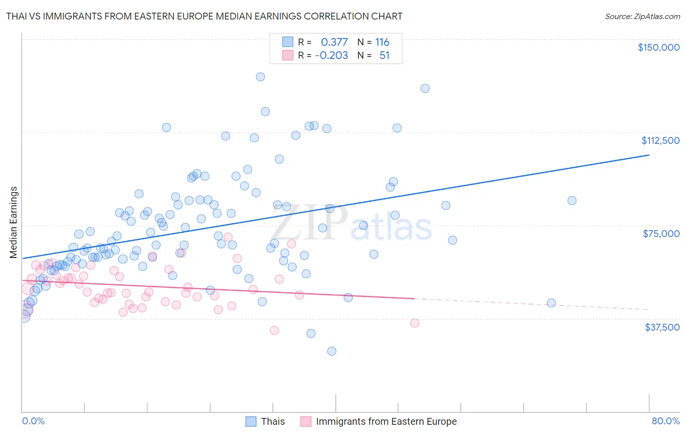 Thai vs Immigrants from Eastern Europe Median Earnings