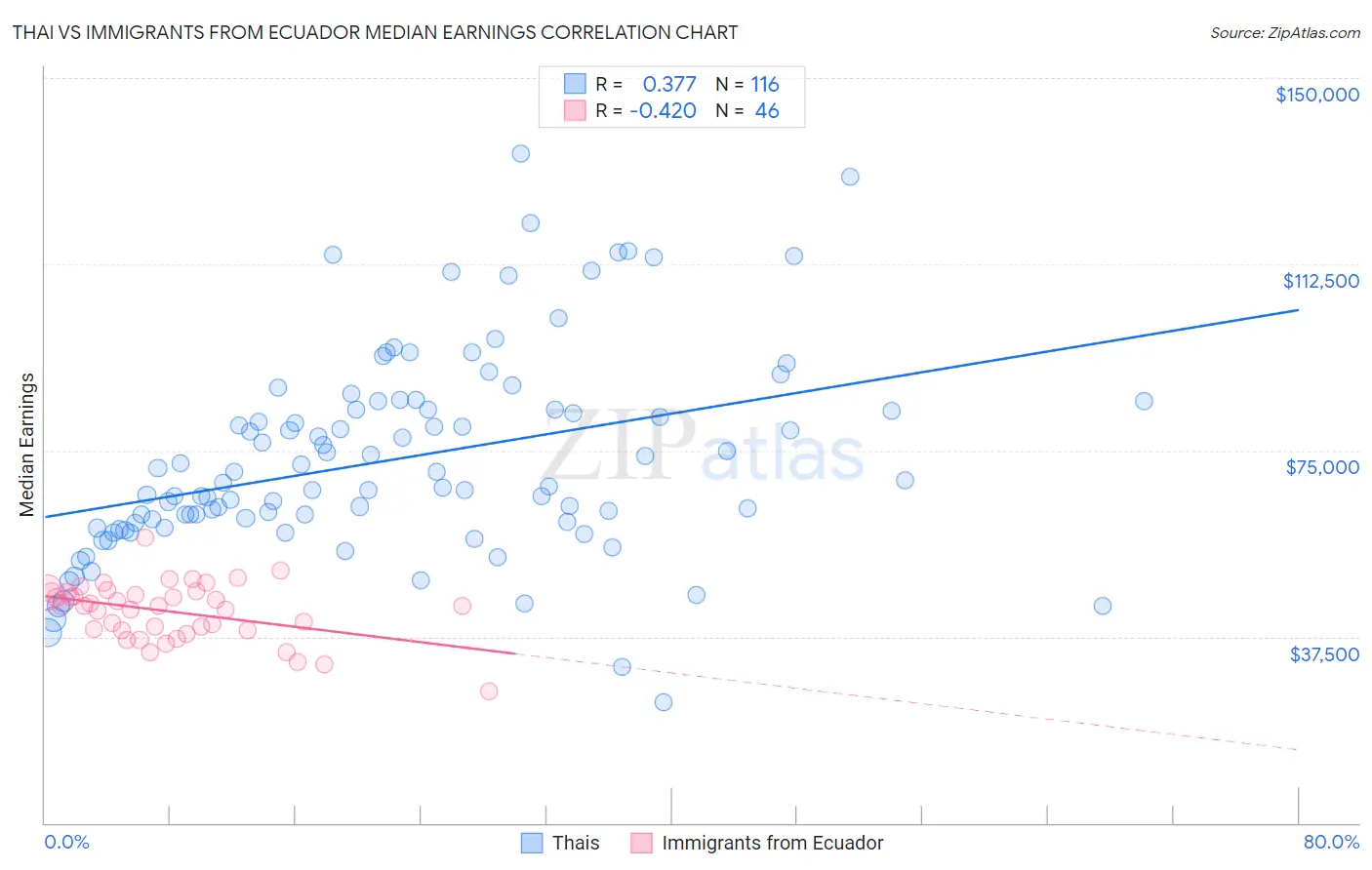 Thai vs Immigrants from Ecuador Median Earnings
