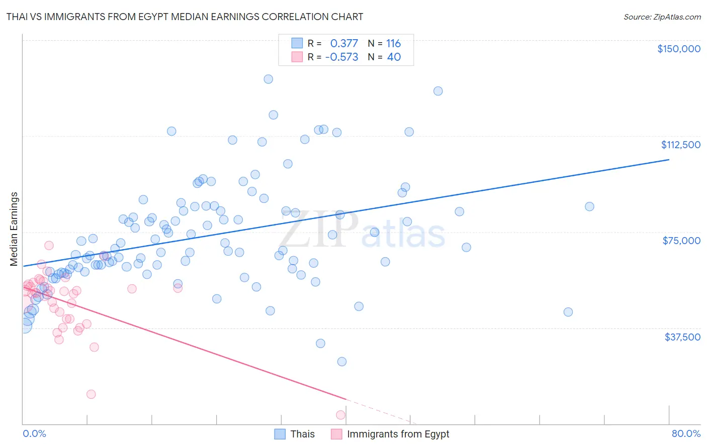 Thai vs Immigrants from Egypt Median Earnings