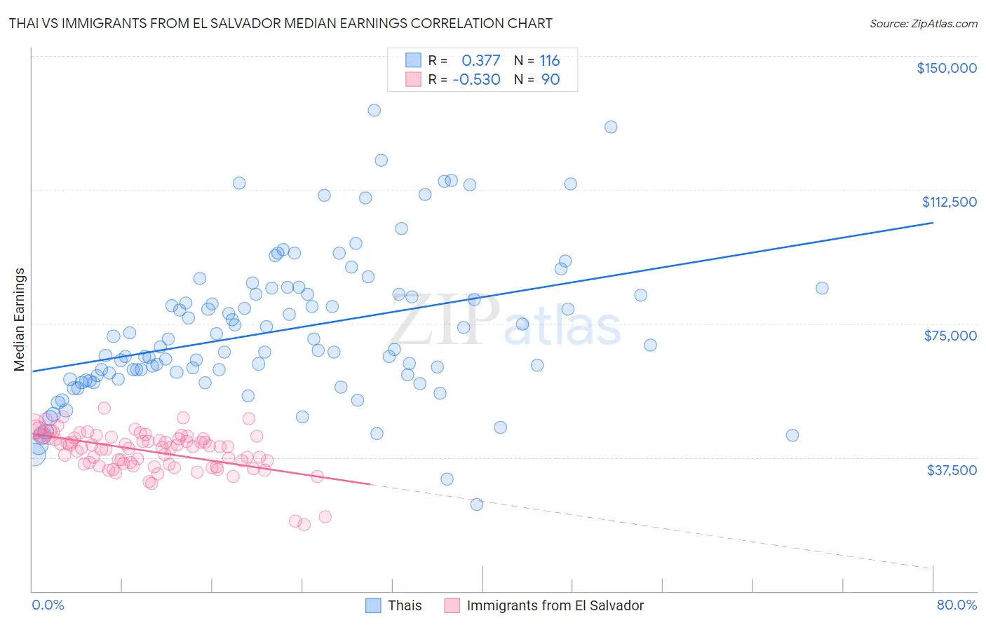 Thai vs Immigrants from El Salvador Median Earnings