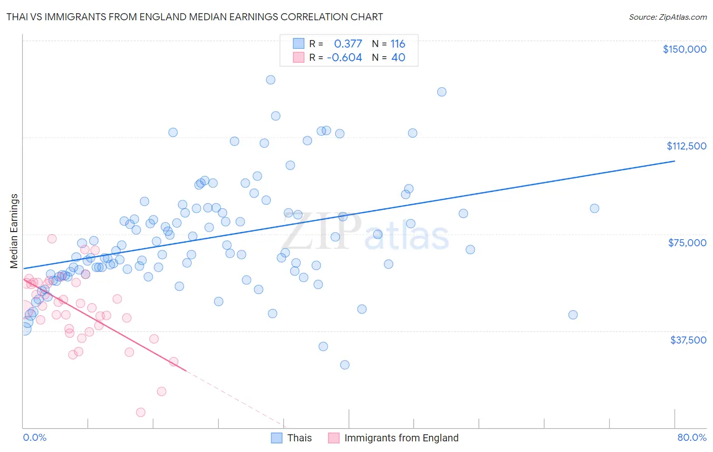 Thai vs Immigrants from England Median Earnings