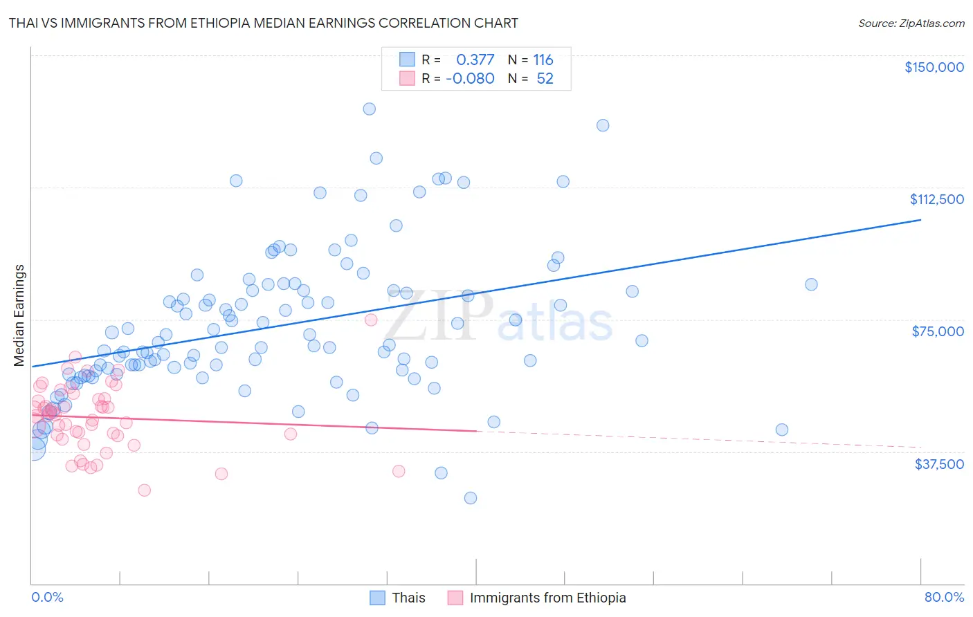 Thai vs Immigrants from Ethiopia Median Earnings
