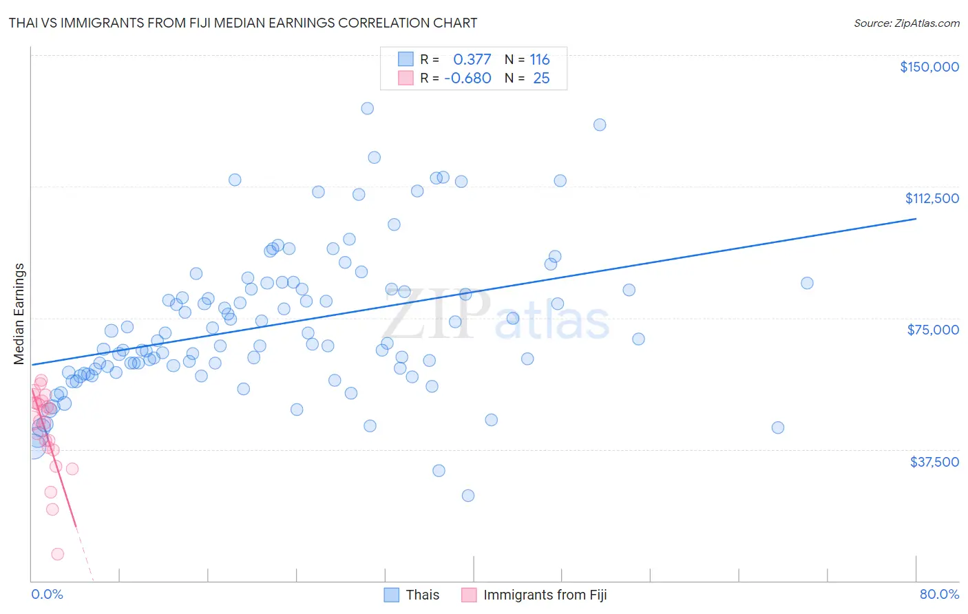 Thai vs Immigrants from Fiji Median Earnings