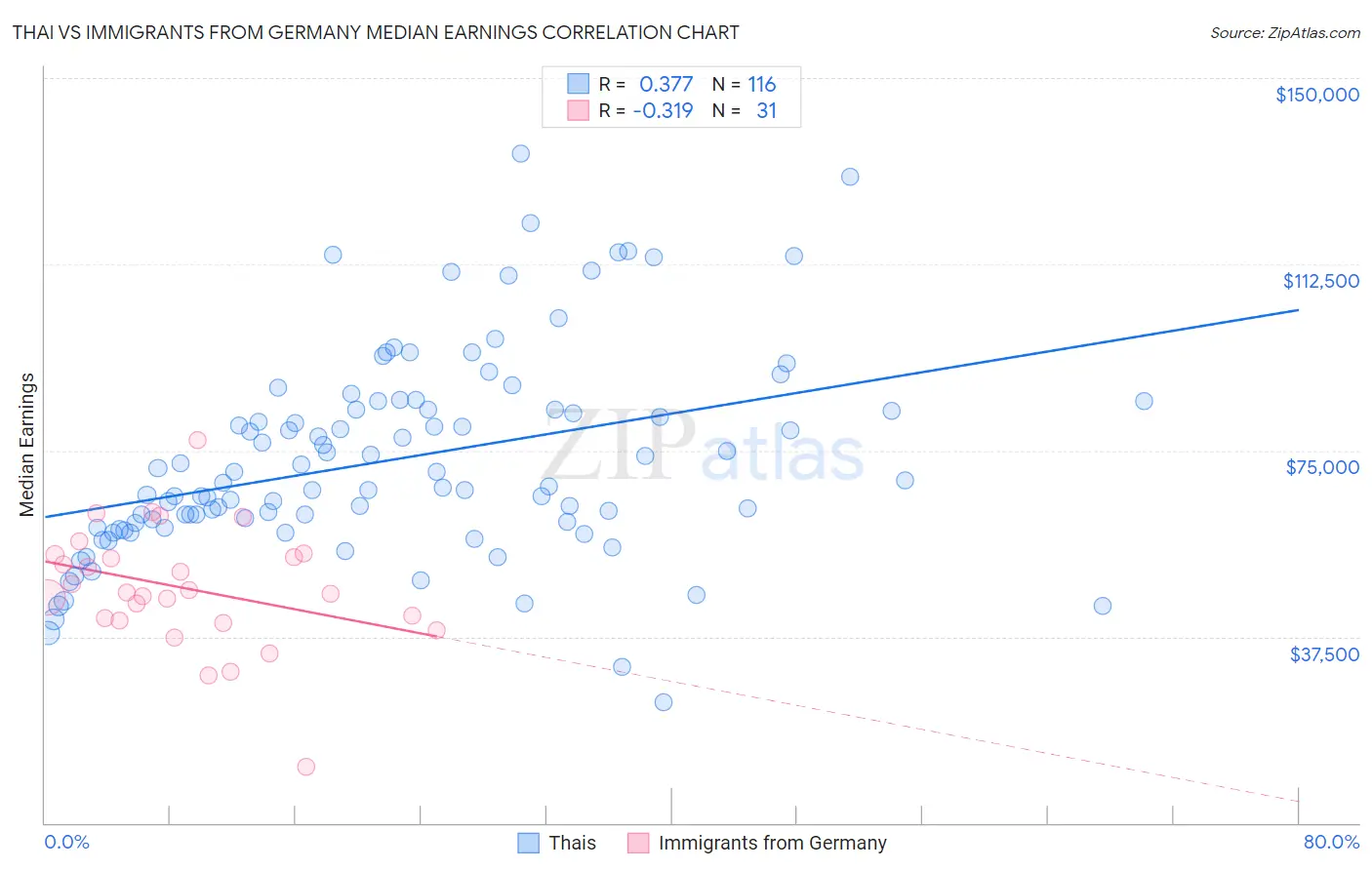 Thai vs Immigrants from Germany Median Earnings