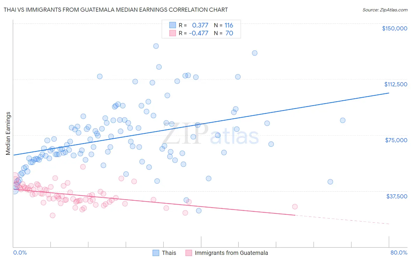 Thai vs Immigrants from Guatemala Median Earnings